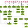 加气混凝土砌块成套设备/加气砌块设备/加气砖设备