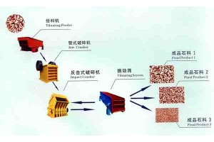 石子生产线/石头粉碎机/砂石料生产线