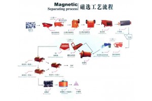选铁设备/铅锌矿选矿设备/菱铁矿选矿设备