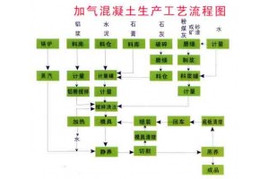 加气砖设备/蒸压加气混凝土设备/蒸压加气混凝土生产设备