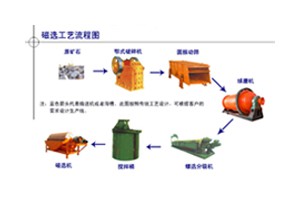 河南磁铁矿选矿设备/菱铁矿选矿设备/金矿选矿设备