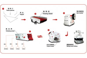 石料生产线工艺