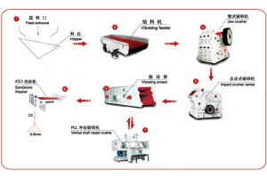 制砂生产线|生产线工艺|制砂成套设备